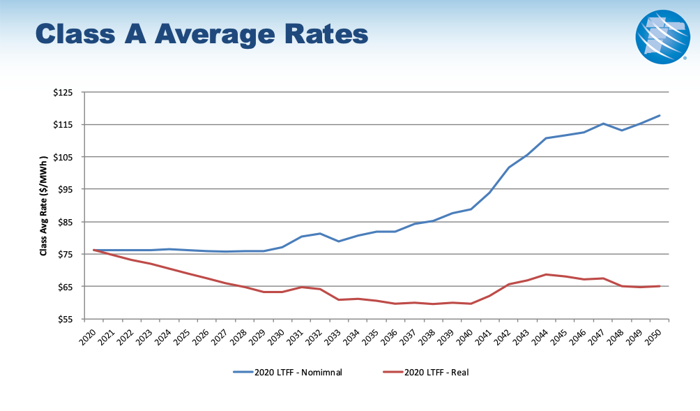 Class A Average Rates 2020