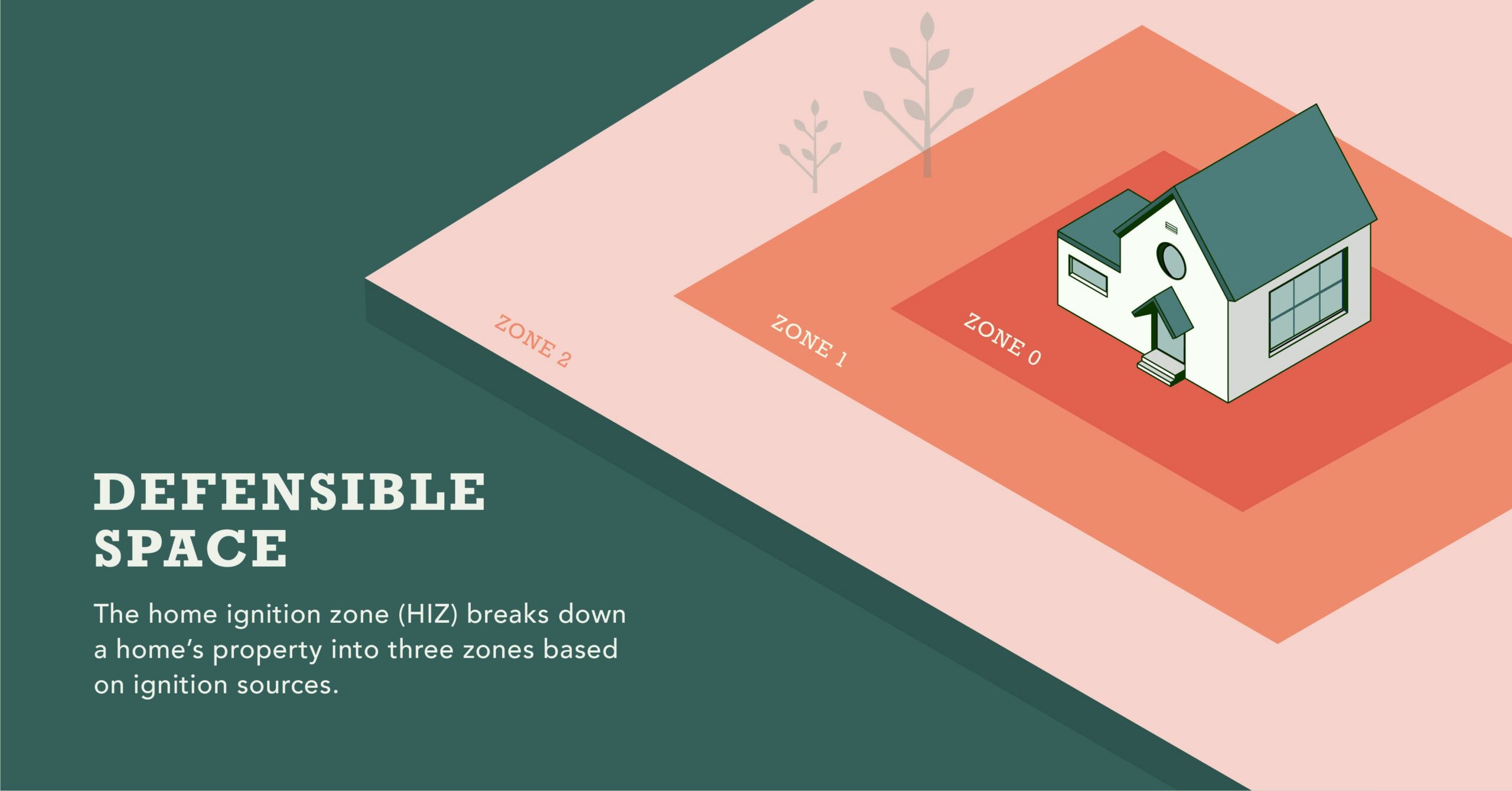 image of defensible space, with the zones displayed across a home's property