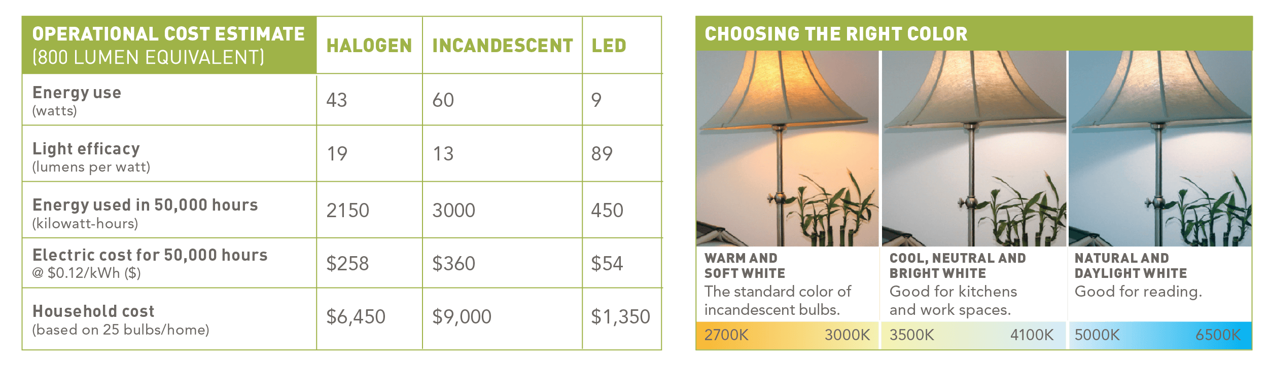 LED Lighting for energy efficiency